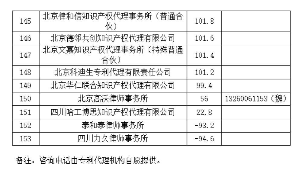 這個知識產(chǎn)權(quán)保護中心公布2024年第二季度專利代理機構(gòu)積分排名！