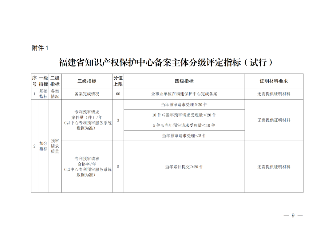 評定為A級的備案主體預(yù)審基礎(chǔ)額度為100件/年，B級為6件/年，C級為2件/年｜附管理辦法