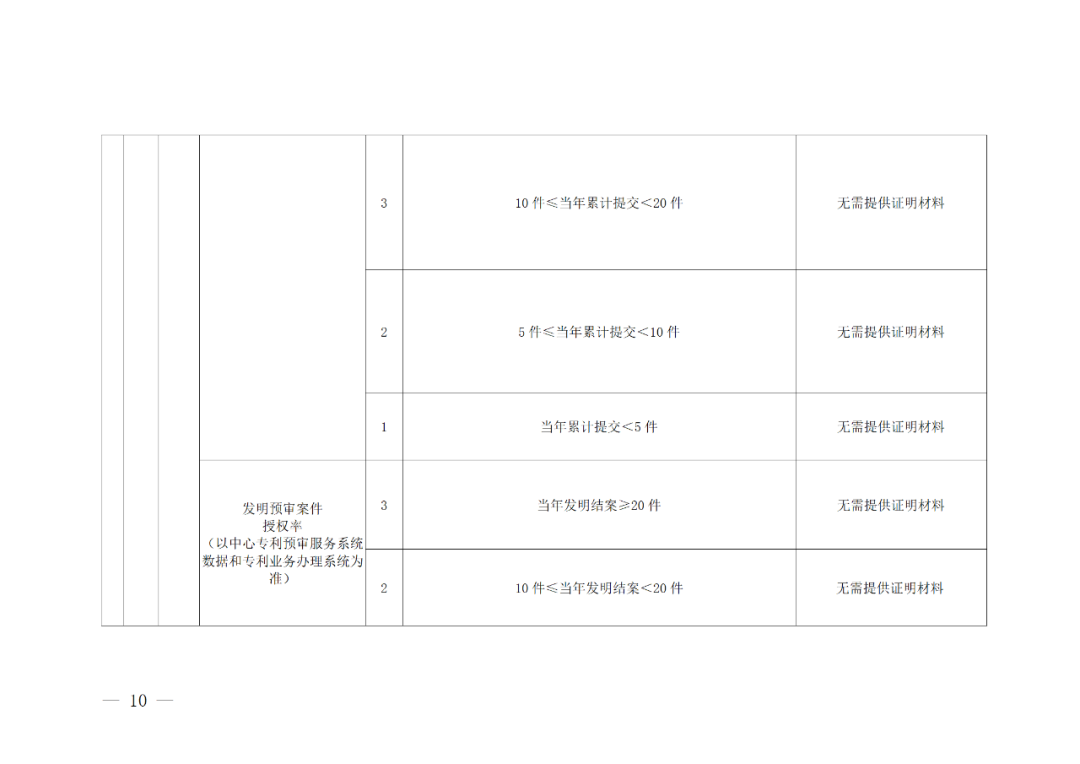 評(píng)定為A級(jí)的備案主體預(yù)審基礎(chǔ)額度為100件/年，B級(jí)為6件/年，C級(jí)為2件/年｜附管理辦法