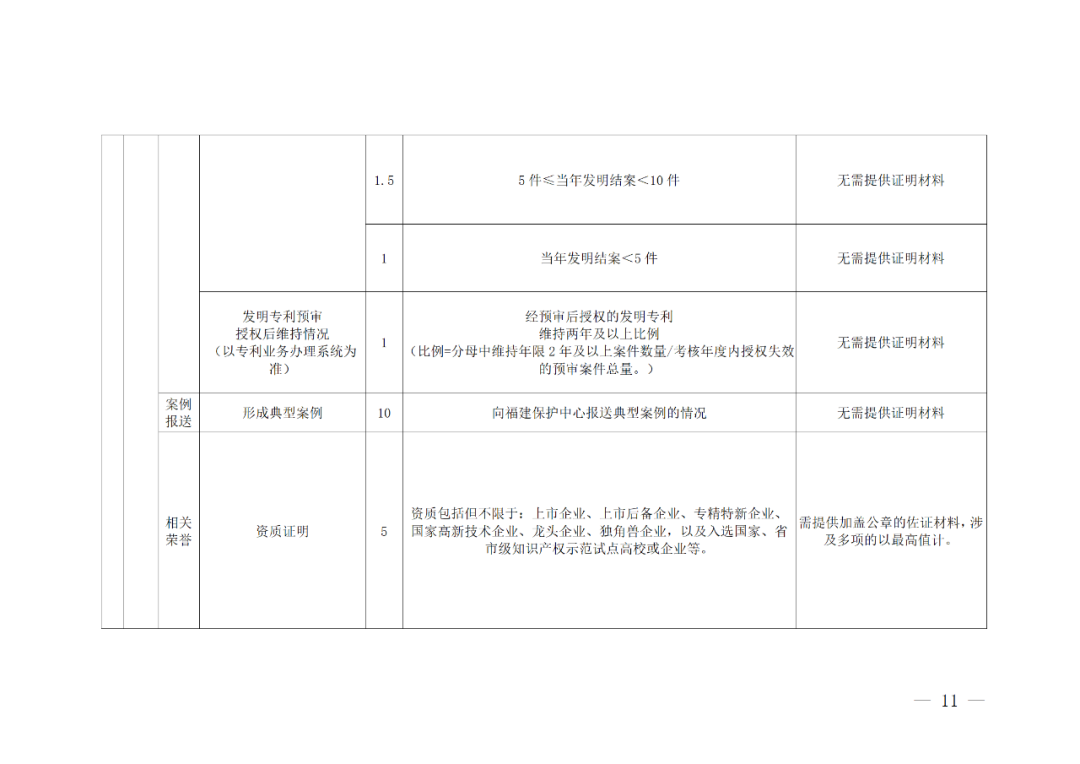 評定為A級的備案主體預(yù)審基礎(chǔ)額度為100件/年，B級為6件/年，C級為2件/年｜附管理辦法