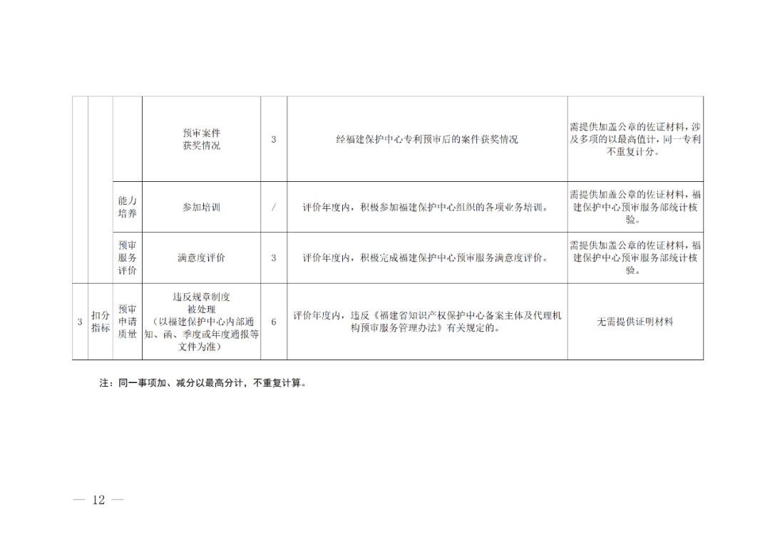 評定為A級的備案主體預(yù)審基礎(chǔ)額度為100件/年，B級為6件/年，C級為2件/年｜附管理辦法