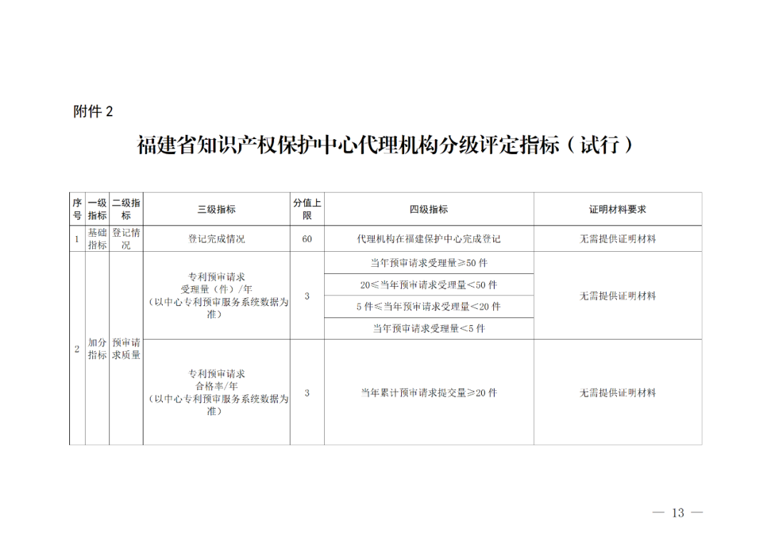 評定為A級的備案主體預(yù)審基礎(chǔ)額度為100件/年，B級為6件/年，C級為2件/年｜附管理辦法