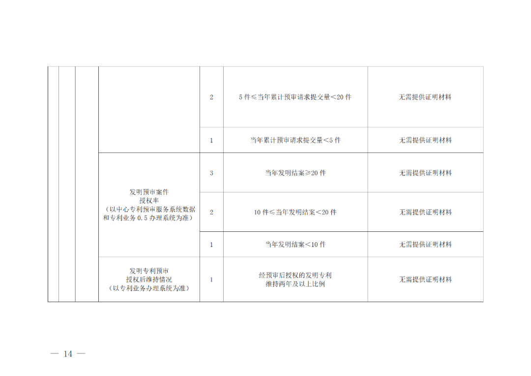 評定為A級的備案主體預(yù)審基礎(chǔ)額度為100件/年，B級為6件/年，C級為2件/年｜附管理辦法