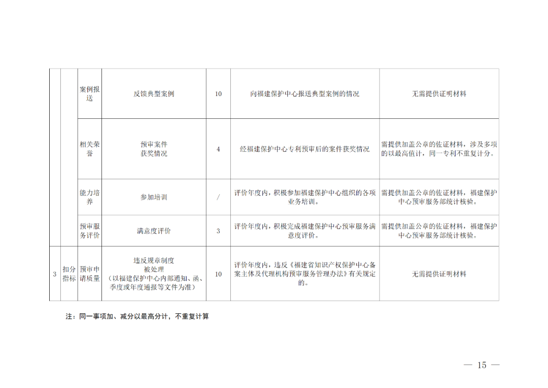 評定為A級的備案主體預(yù)審基礎(chǔ)額度為100件/年，B級為6件/年，C級為2件/年｜附管理辦法