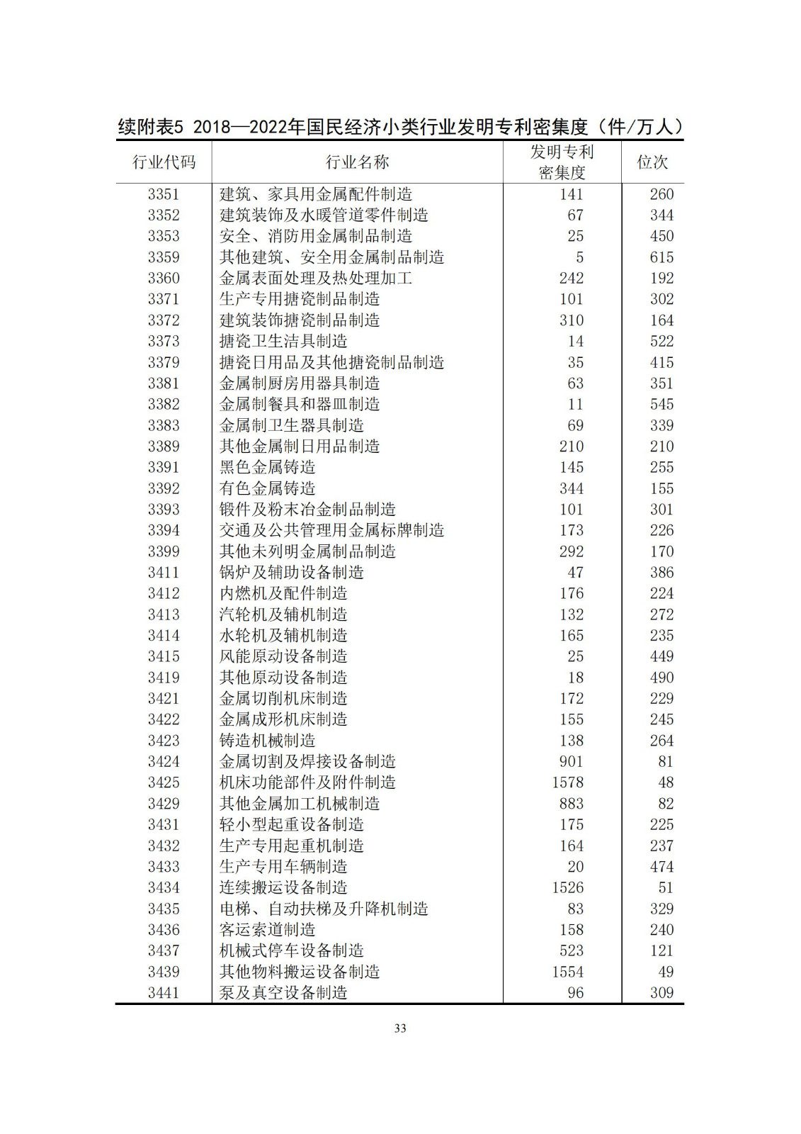 《中國專利密集型產(chǎn)業(yè)統(tǒng)計(jì)監(jiān)測(cè)報(bào)告》發(fā)布!（附全文）