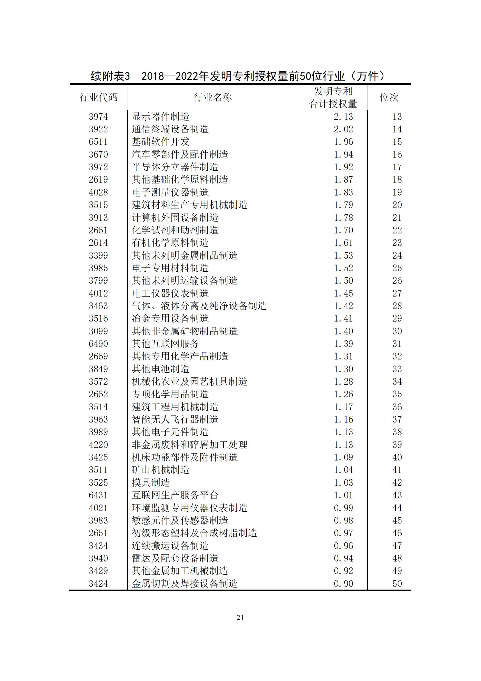 《中國專利密集型產(chǎn)業(yè)統(tǒng)計(jì)監(jiān)測(cè)報(bào)告》發(fā)布!（附全文）