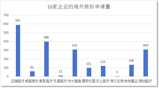 數(shù)據(jù)分析 | 醫(yī)療器械行業(yè)海外商標(biāo)保護(hù)現(xiàn)狀及發(fā)展趨勢（研究報告限時領(lǐng)?。? title=