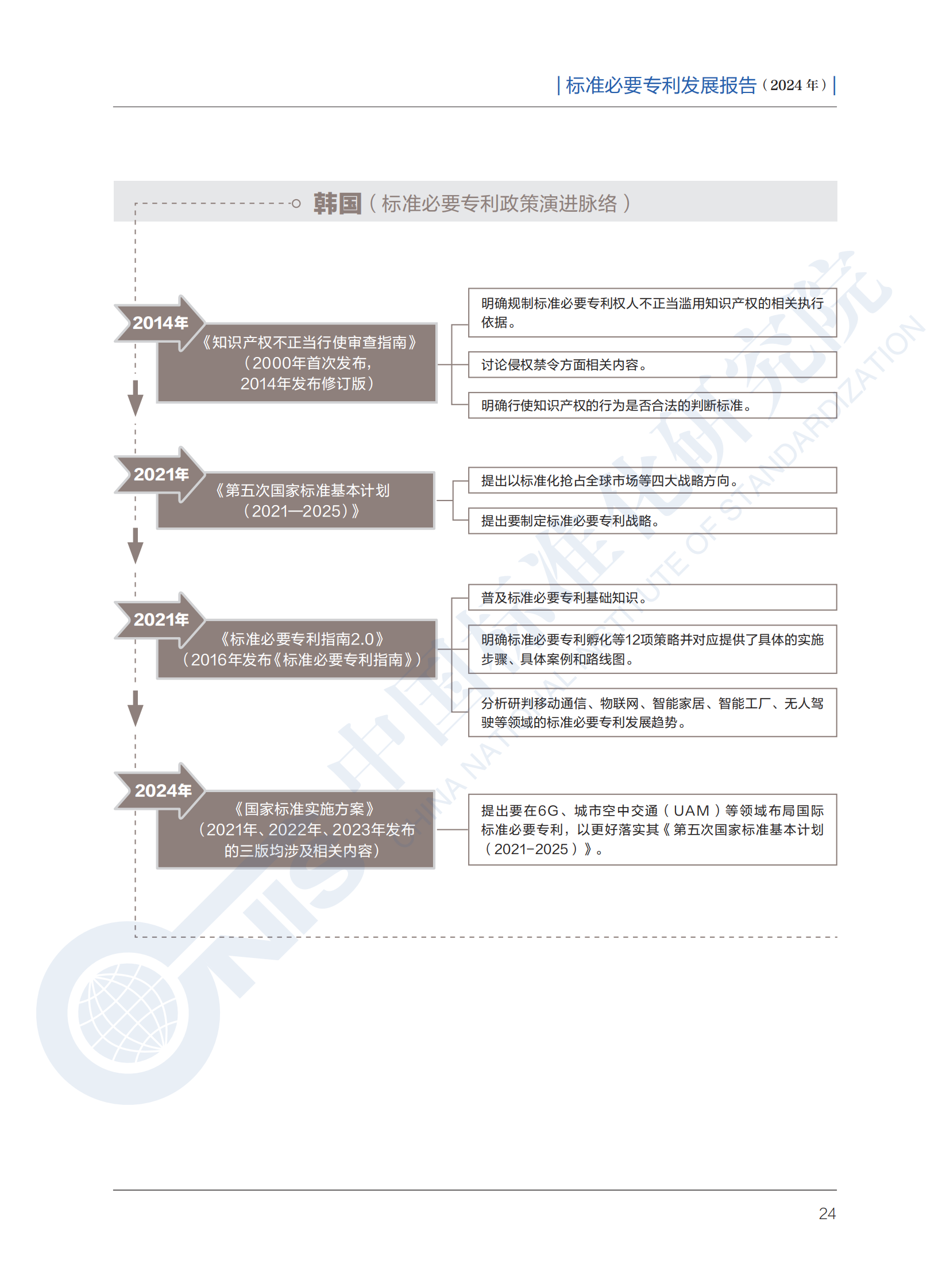 《標(biāo)準(zhǔn)必要專利發(fā)展報(bào)告（2024年）》全文公開發(fā)布