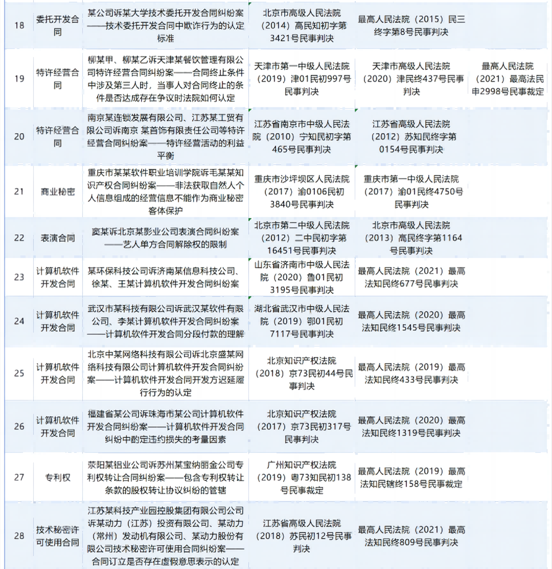 人民法院案例庫35件知識(shí)產(chǎn)權(quán)合同糾紛案例匯編