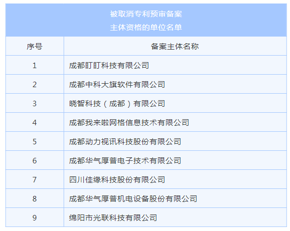 4家代理機構被取消代理專利預審服務資格，94家單位被取消專利預審備案資格｜附名單