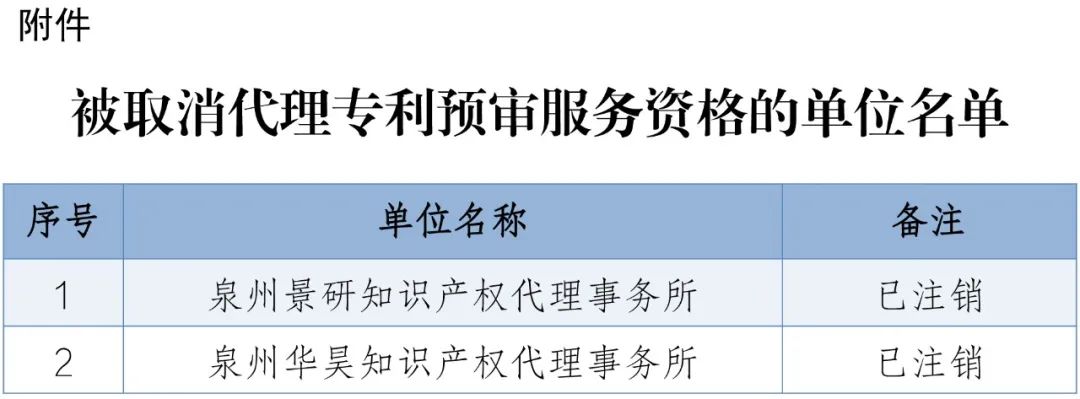 4家代理機構被取消代理專利預審服務資格，94家單位被取消專利預審備案資格｜附名單