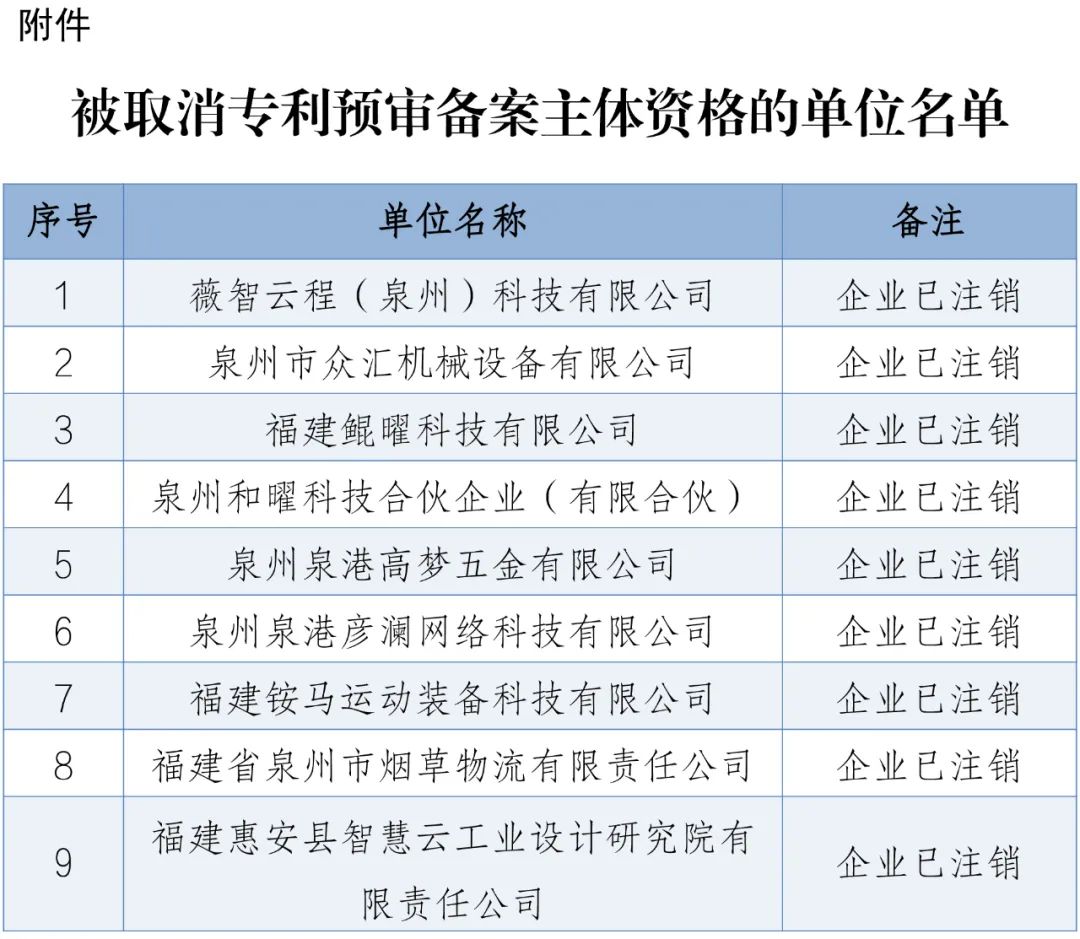 4家代理機(jī)構(gòu)被取消代理專利預(yù)審服務(wù)資格，94家單位被取消專利預(yù)審備案資格｜附名單