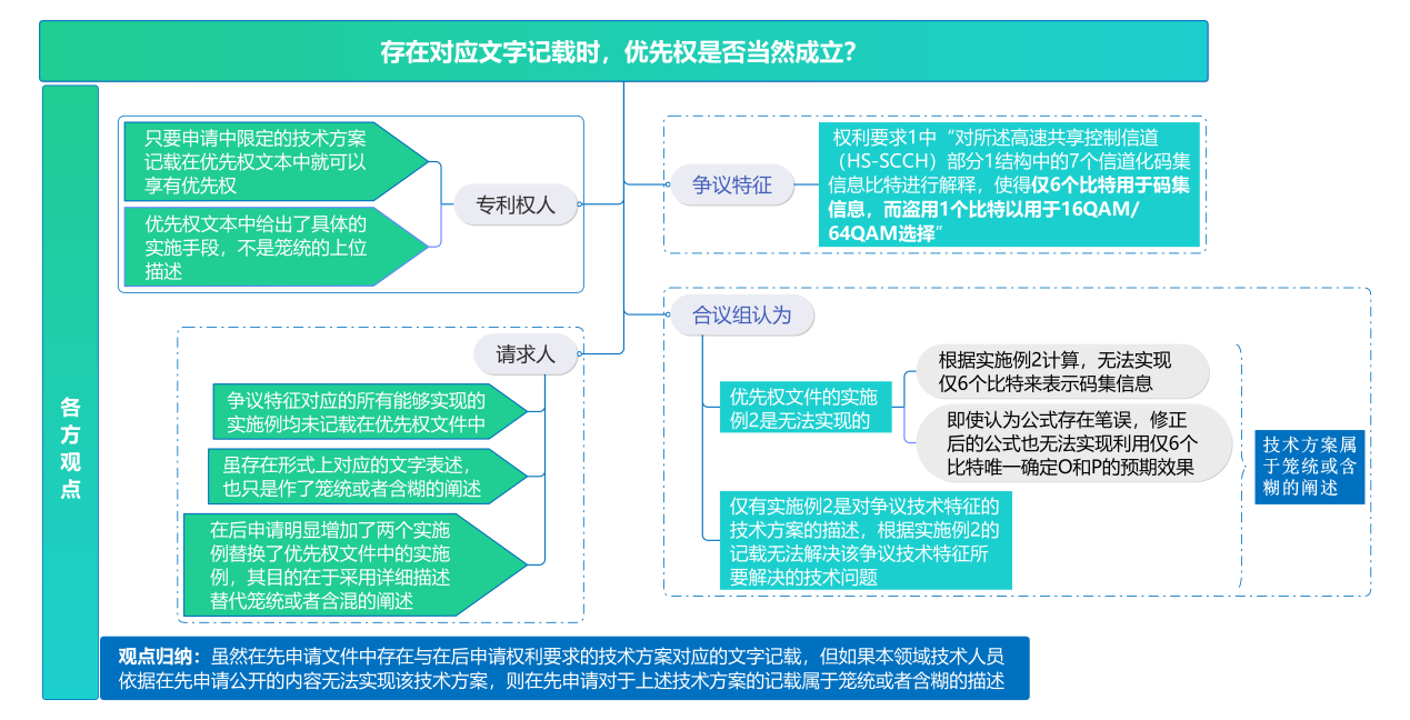 專利優(yōu)先權(quán)核實(shí)中相同主題核實(shí)的典型情況分析