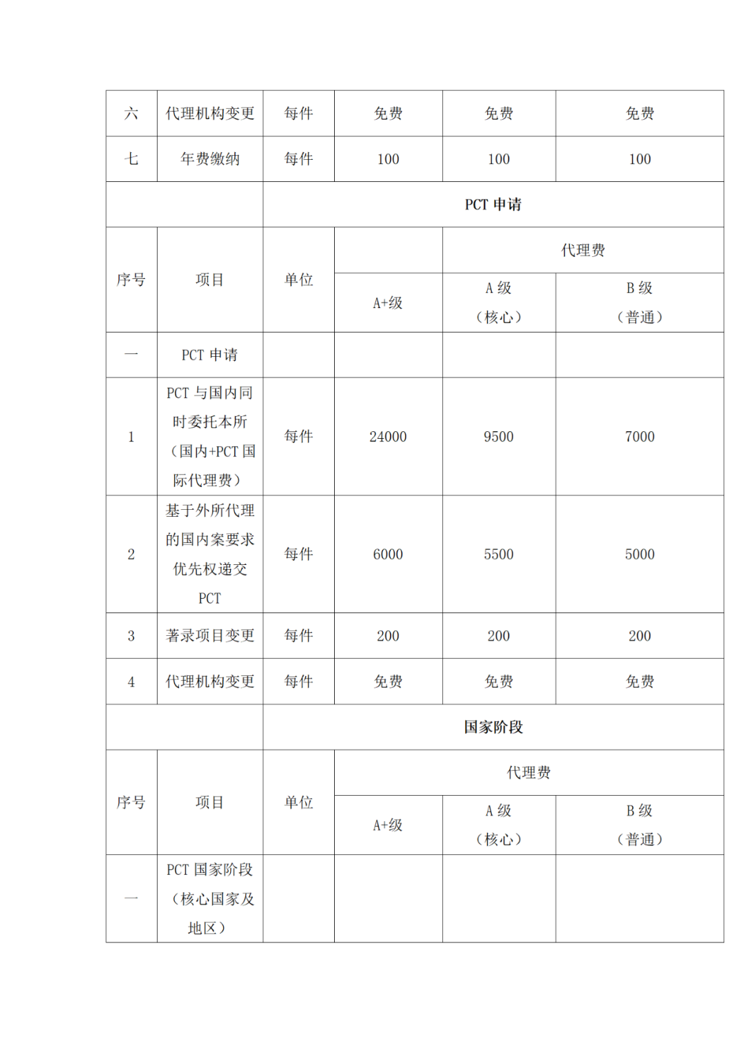 發(fā)明專利申請代理費12000元，實用新型5000元｜附招標公告