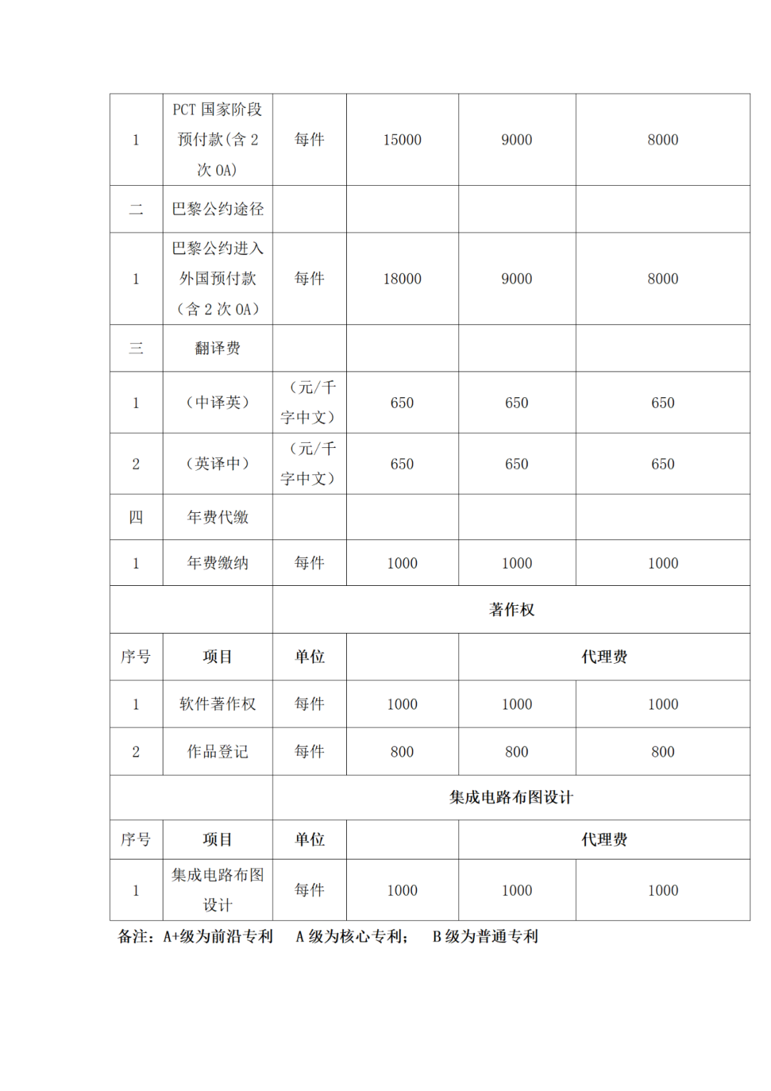 發(fā)明專利申請代理費12000元，實用新型5000元｜附招標公告