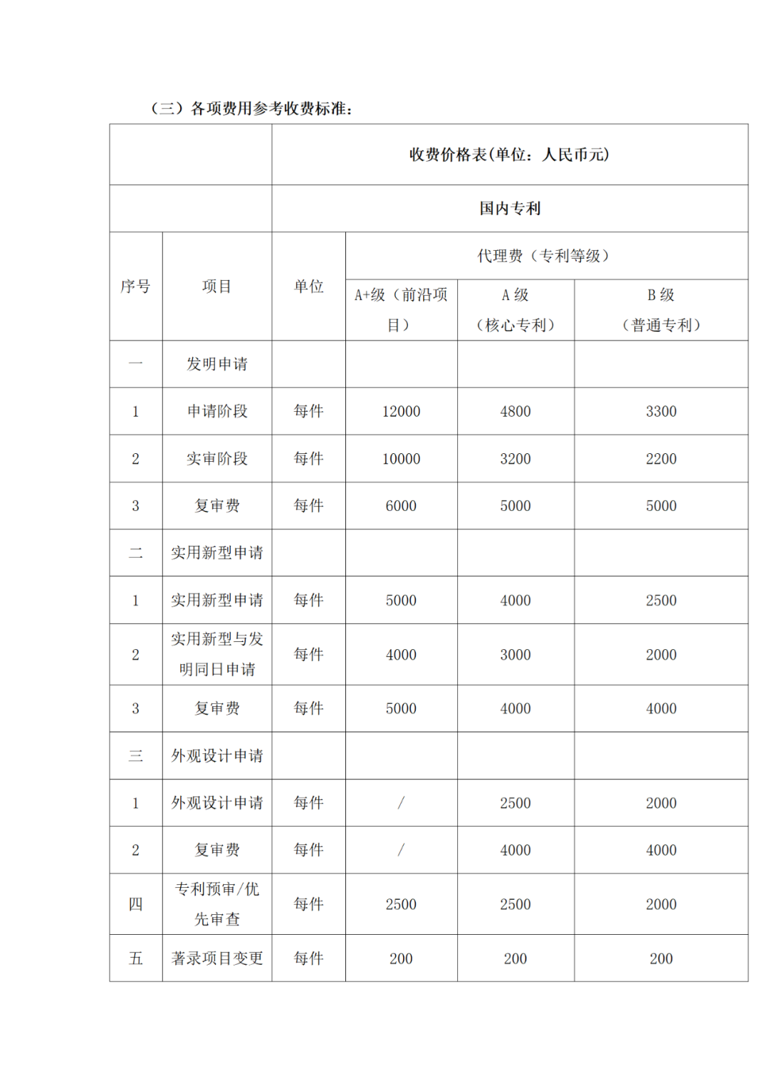 發(fā)明專利申請代理費12000元，實用新型5000元｜附招標(biāo)公告