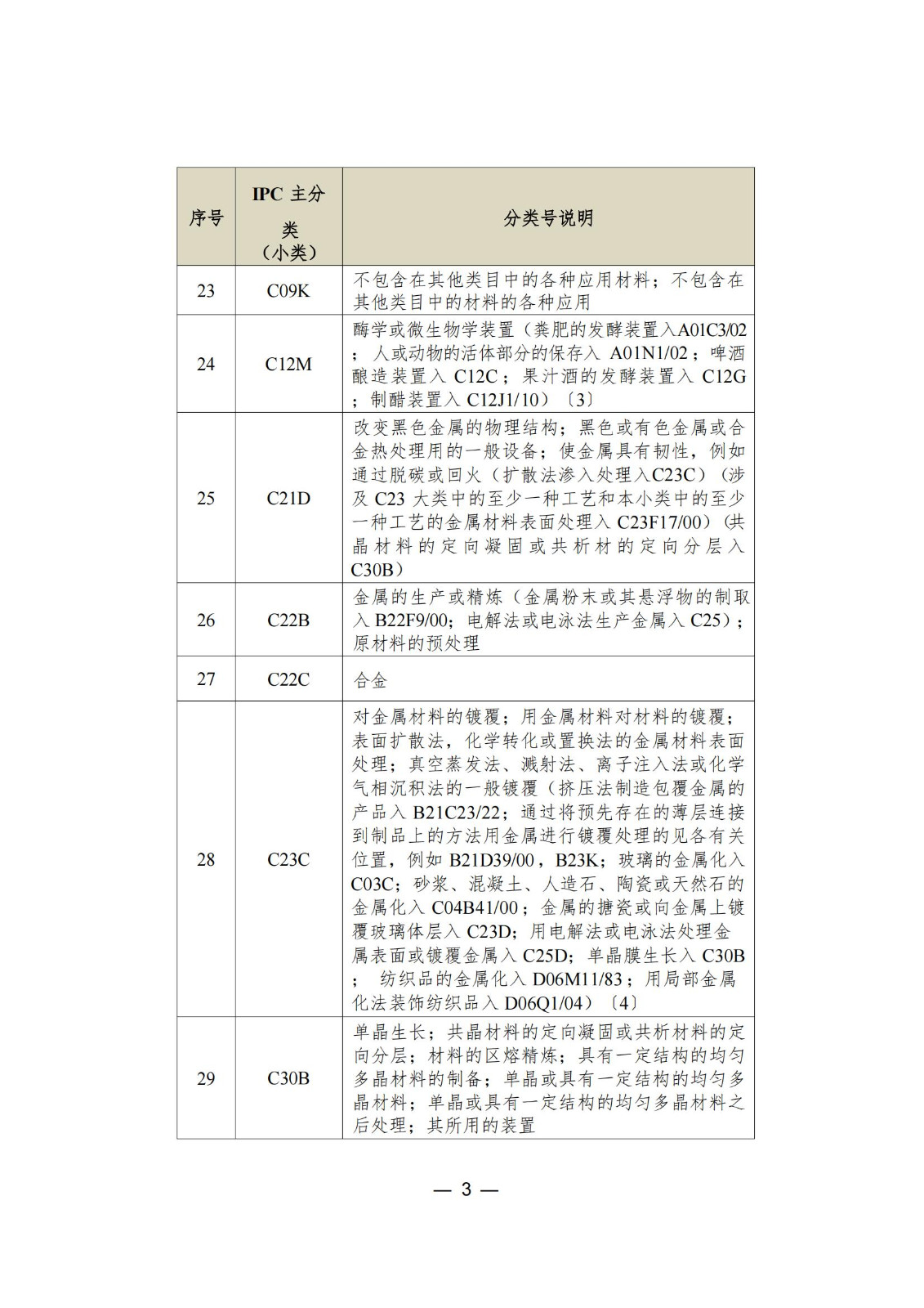 這個(gè)城市專利預(yù)審服務(wù)增至157個(gè)國(guó)際專利分類（IPC）主分類小類｜附分類號(hào)表