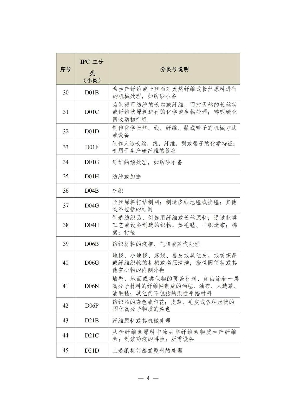 這個(gè)城市專利預(yù)審服務(wù)增至157個(gè)國(guó)際專利分類（IPC）主分類小類｜附分類號(hào)表