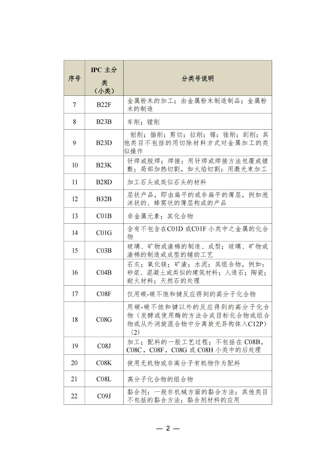 這個(gè)城市專利預(yù)審服務(wù)增至157個(gè)國(guó)際專利分類（IPC）主分類小類｜附分類號(hào)表