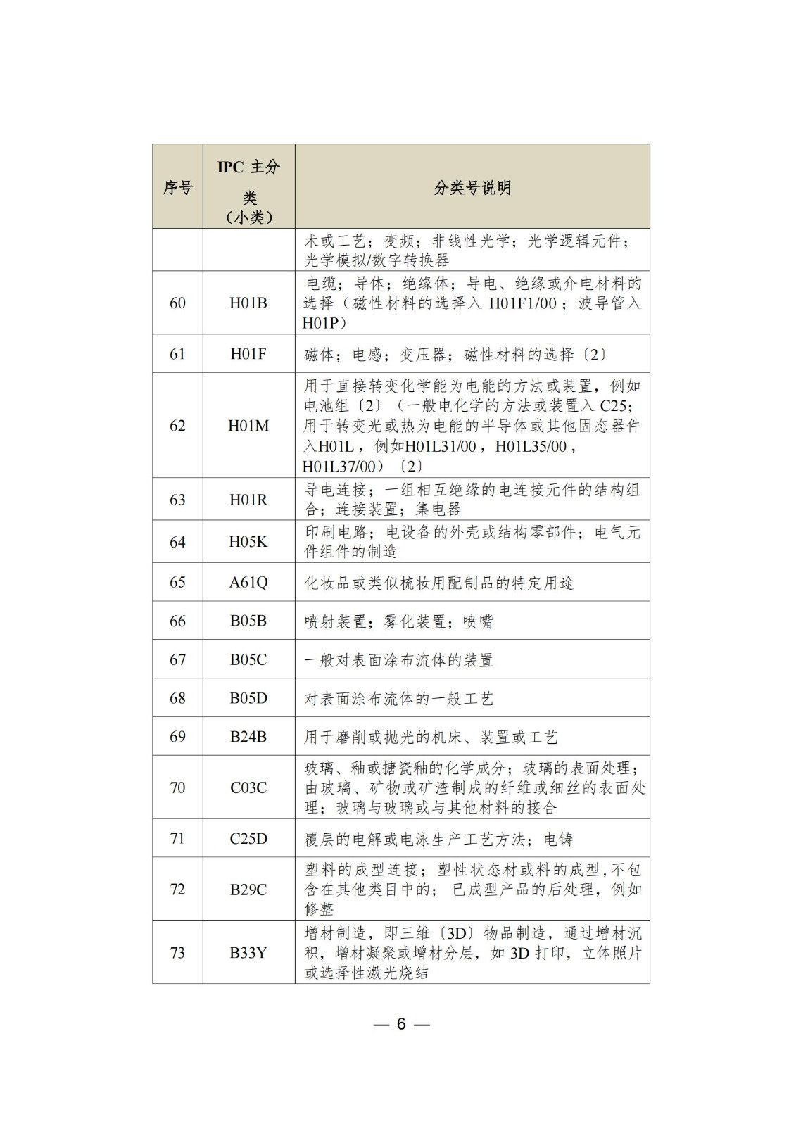 這個(gè)城市專利預(yù)審服務(wù)增至157個(gè)國(guó)際專利分類（IPC）主分類小類｜附分類號(hào)表