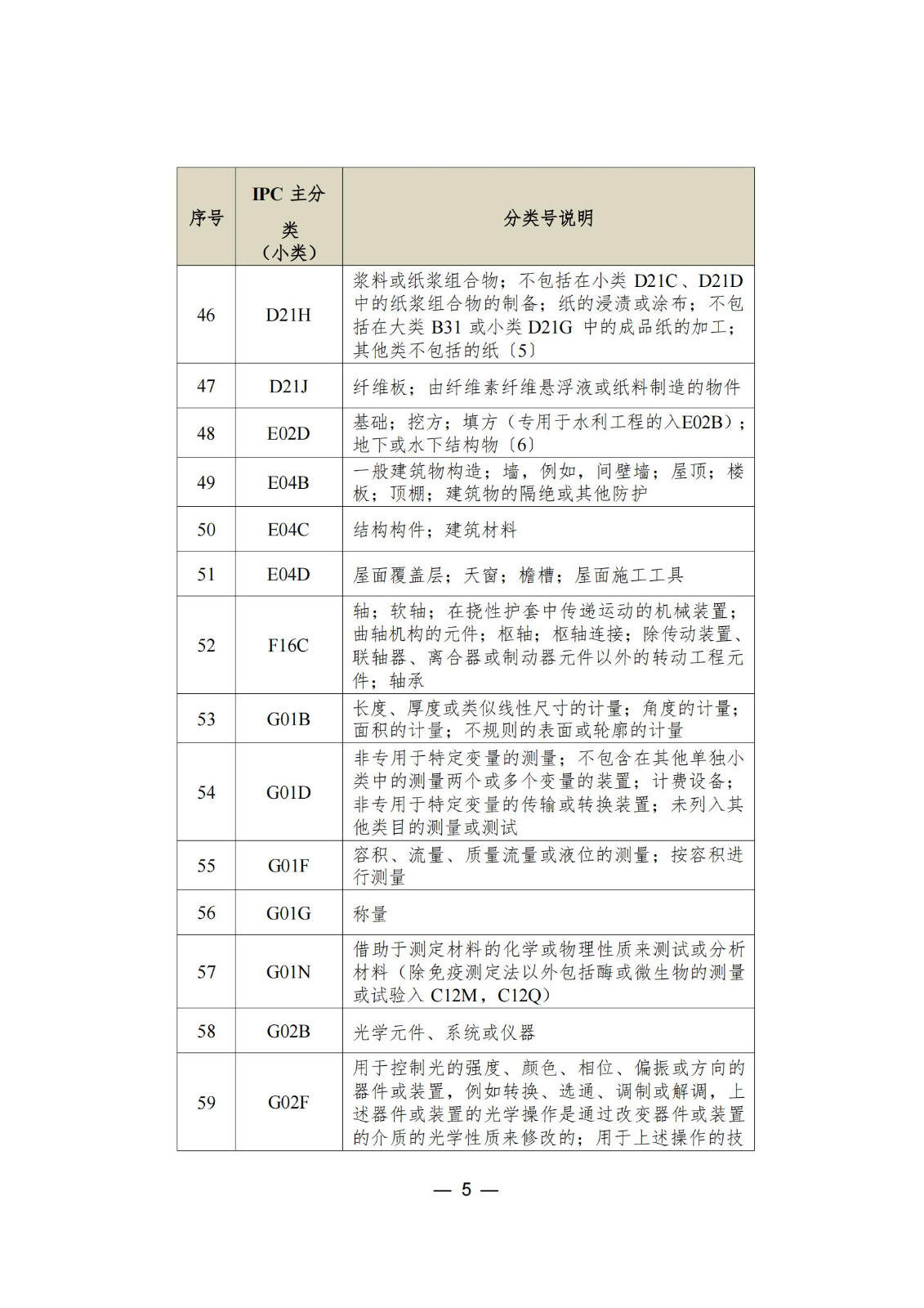 這個(gè)城市專利預(yù)審服務(wù)增至157個(gè)國(guó)際專利分類（IPC）主分類小類｜附分類號(hào)表