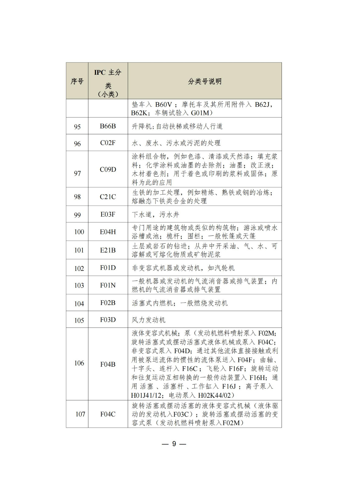 這個(gè)城市專利預(yù)審服務(wù)增至157個(gè)國(guó)際專利分類（IPC）主分類小類｜附分類號(hào)表