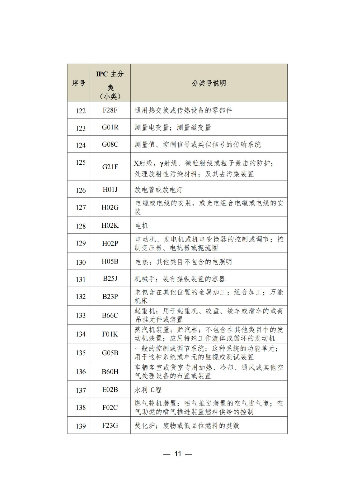 這個城市專利預(yù)審服務(wù)增至157個國際專利分類（IPC）主分類小類｜附分類號表