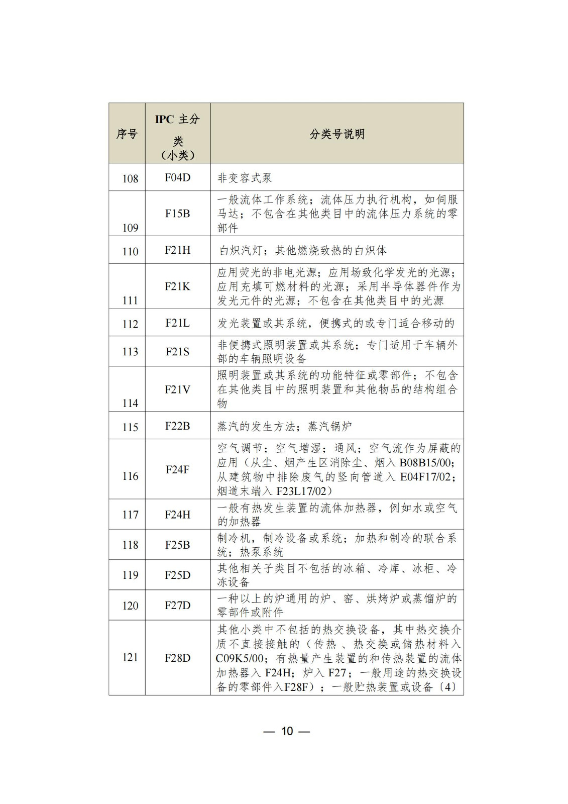 這個(gè)城市專利預(yù)審服務(wù)增至157個(gè)國(guó)際專利分類（IPC）主分類小類｜附分類號(hào)表