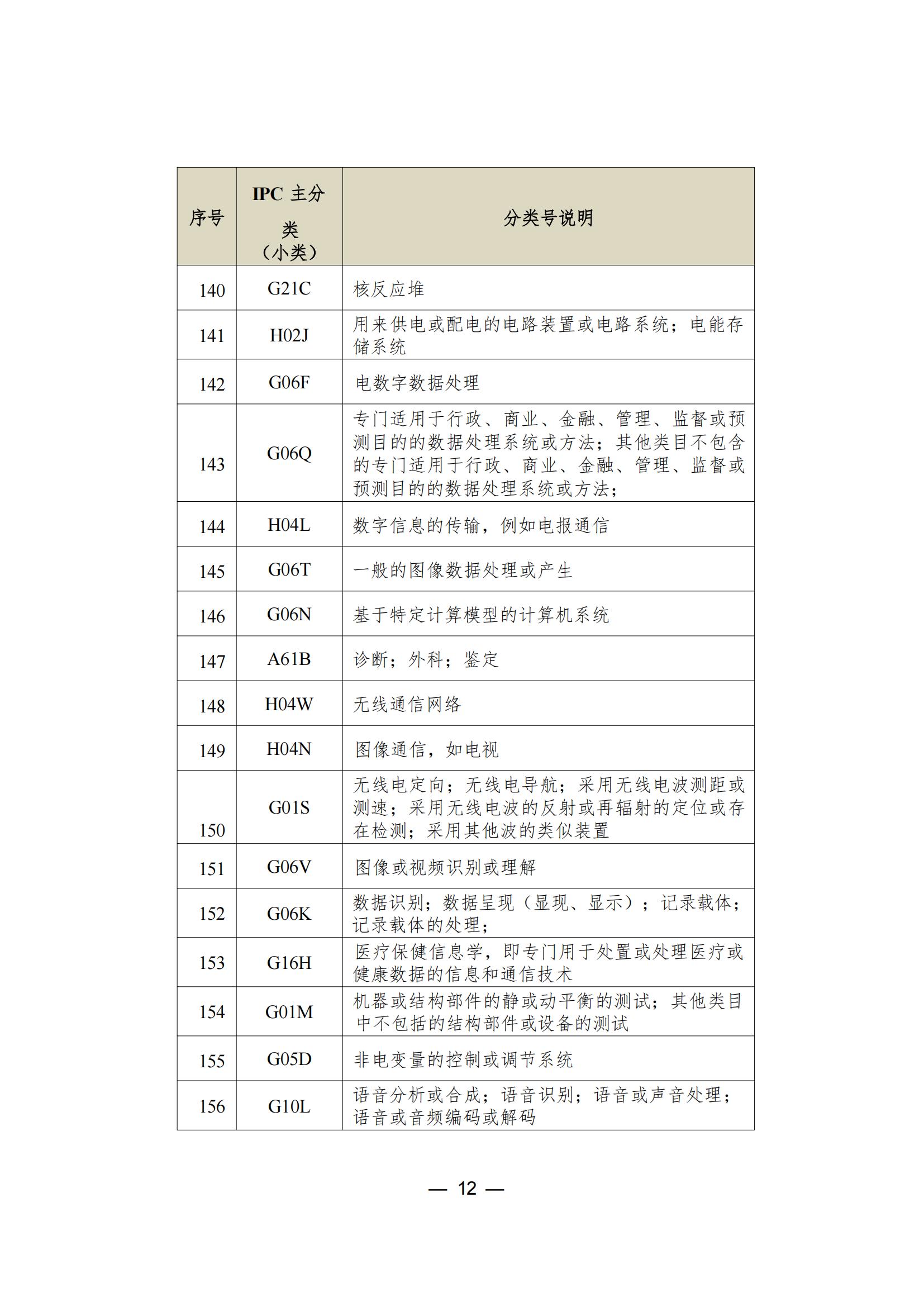 這個(gè)城市專利預(yù)審服務(wù)增至157個(gè)國(guó)際專利分類（IPC）主分類小類｜附分類號(hào)表