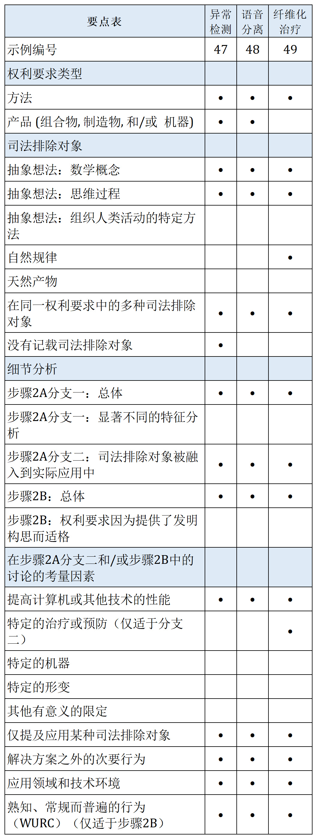 美國(guó)專(zhuān)利商標(biāo)局2024年7月專(zhuān)利適格指南更新及最新案例導(dǎo)讀