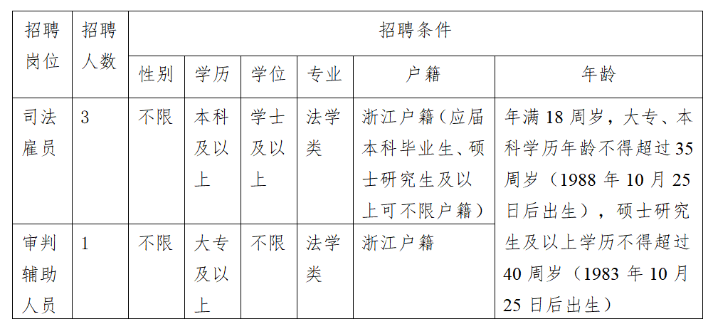 聘！杭州市中級(jí)人民法院公開招聘「編外聘用人員4人」