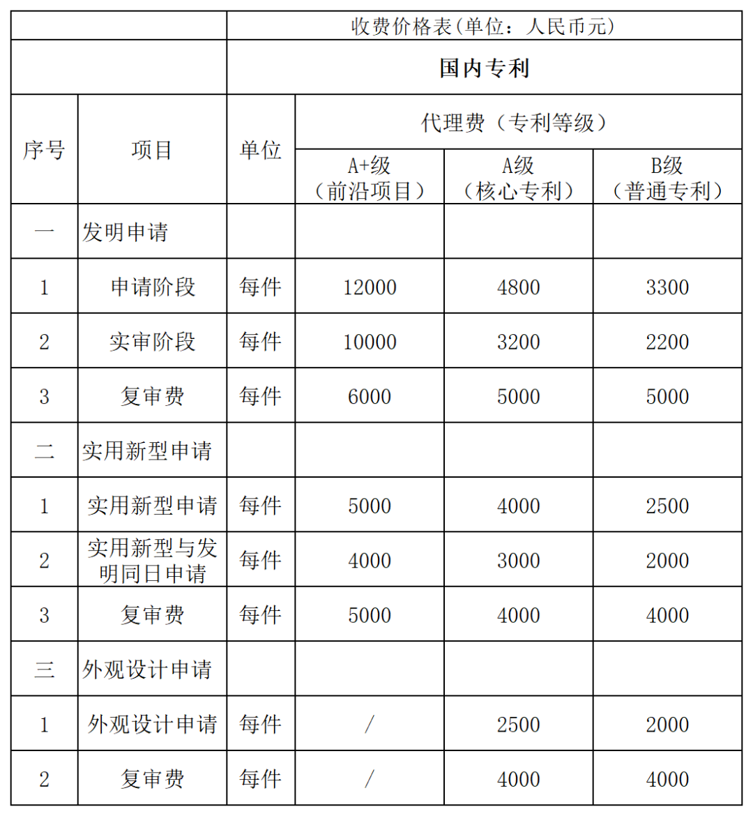 發(fā)明專利代理A+級最高限價12000元，實用新型A+級5000元，某研究院/大學(xué)采購知識產(chǎn)權(quán)代理服務(wù)