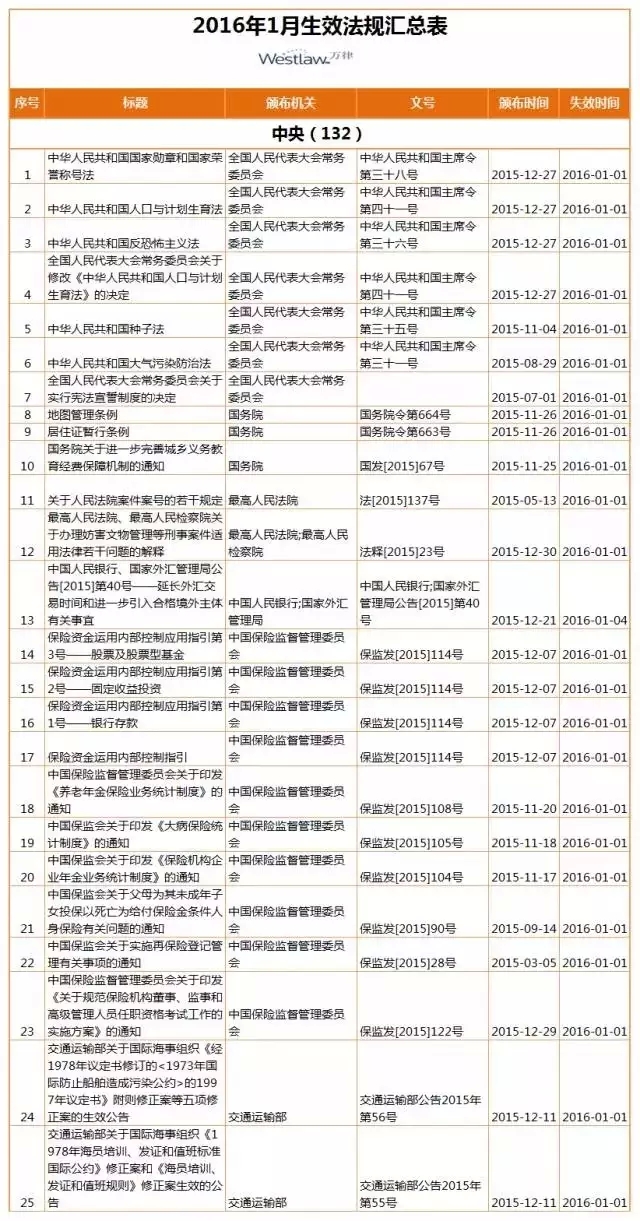 【盤點(diǎn)】2016年，1月生效及失效法規(guī)（匯總表）