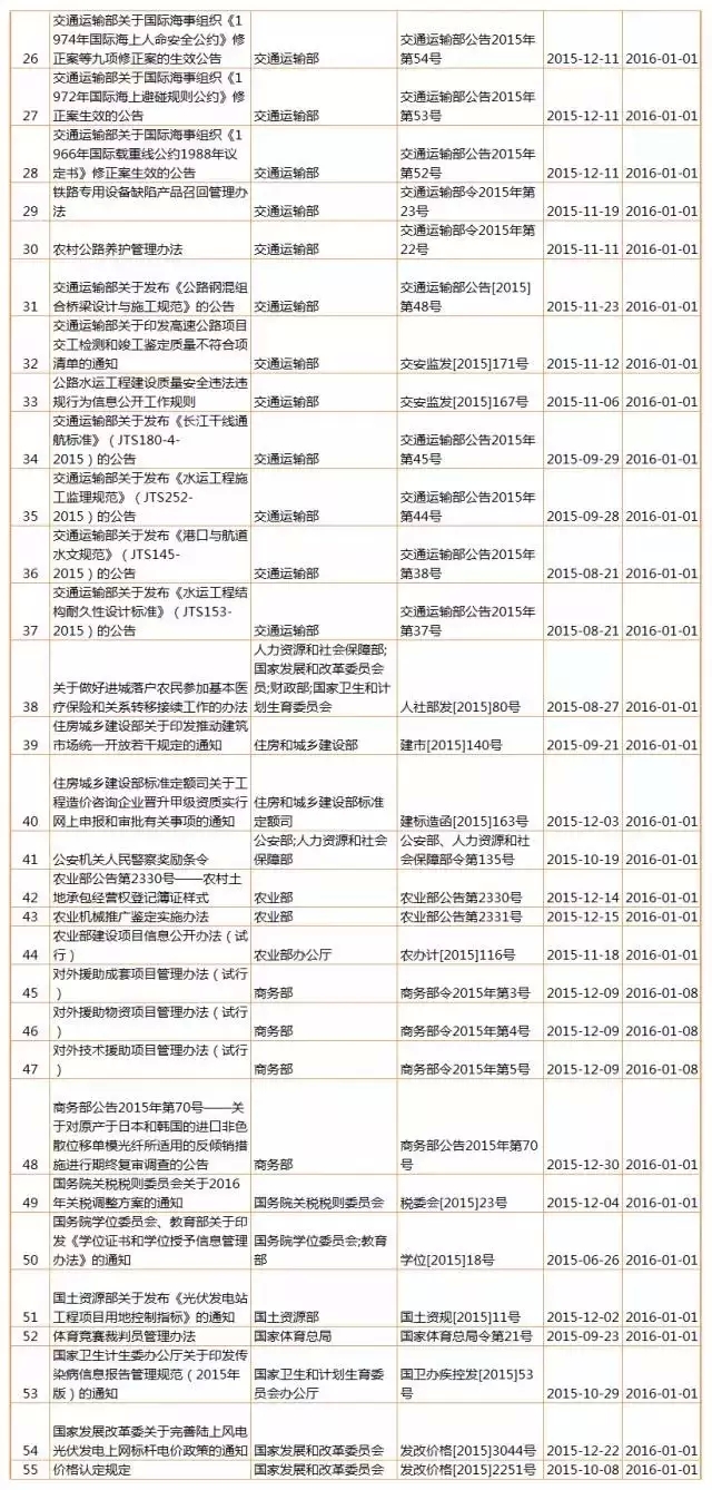 【盤點(diǎn)】2016年，1月生效及失效法規(guī)（匯總表）