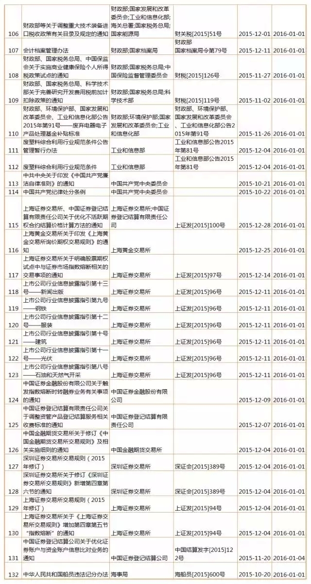 【盤點(diǎn)】2016年，1月生效及失效法規(guī)（匯總表）