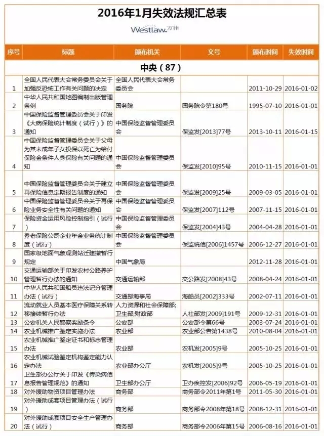 【盤點(diǎn)】2016年，1月生效及失效法規(guī)（匯總表）