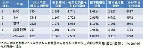 2015	全球IT公司專利實力排名