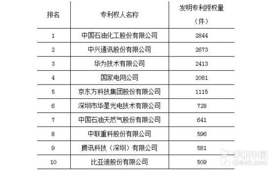 2015年中國專利授權(quán)榜：中興華為前三，第一好意外