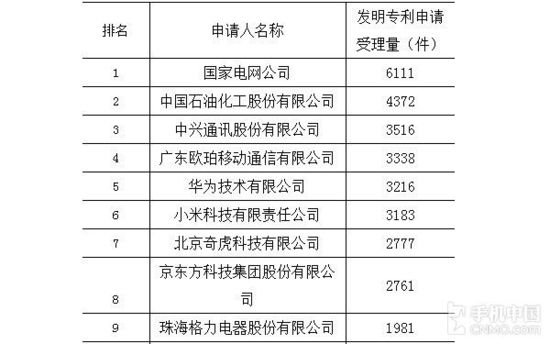 2015年中國專利授權(quán)榜：中興華為前三，第一好意外