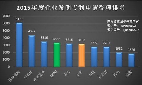 PK專利，國產(chǎn)手機(jī)小米、OPPO哪家更強(qiáng)？