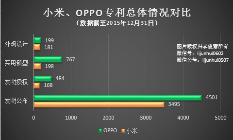 PK專利，國產(chǎn)手機小米、OPPO哪家更強？