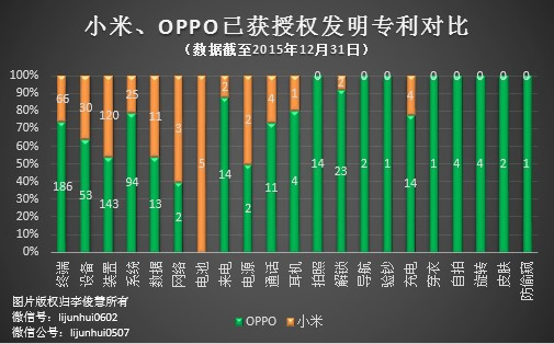 PK專利，國產(chǎn)手機小米、OPPO哪家更強？