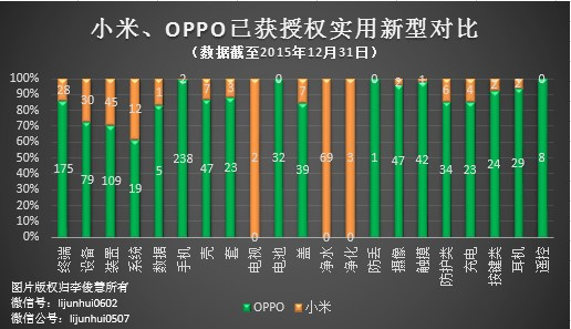 PK專利，國產(chǎn)手機小米、OPPO哪家更強？