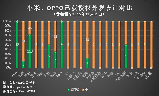 PK專利，國產(chǎn)手機小米、OPPO哪家更強？