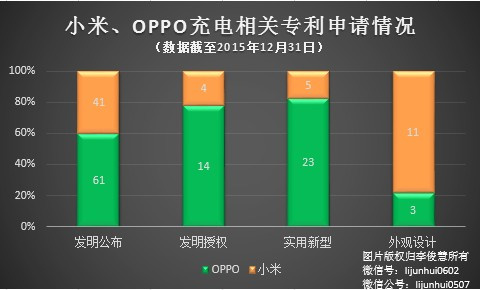 PK專利，國產(chǎn)手機小米、OPPO哪家更強？