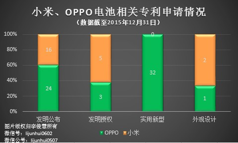 PK專利，國產(chǎn)手機小米、OPPO哪家更強？