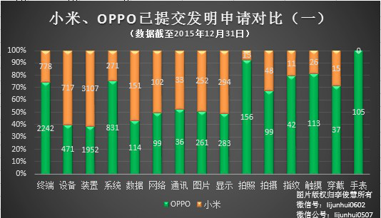 PK專利，國產(chǎn)手機小米、OPPO哪家更強？