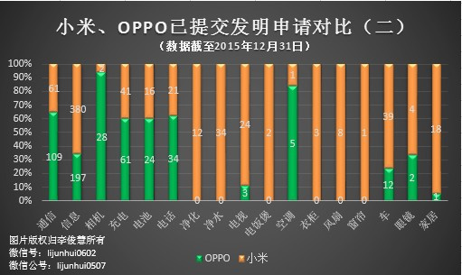 PK專利，國產(chǎn)手機小米、OPPO哪家更強？