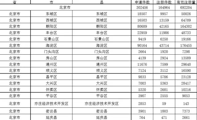 2015年各省、自治區(qū)、直轄市商標(biāo)申請(qǐng)與注冊(cè)統(tǒng)計(jì)表 （附表單）