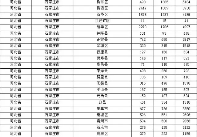 2015年各省、自治區(qū)、直轄市商標(biāo)申請(qǐng)與注冊(cè)統(tǒng)計(jì)表 （附表單）